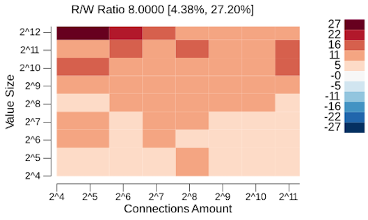 etcd read transaction performance with a high read ratio